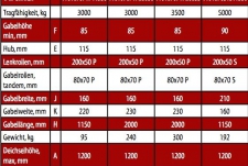 “Technische “Gabelhubwagen
